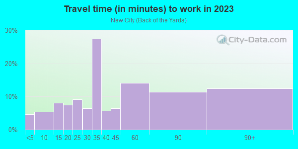 Commute time to work in New City in Chicago neighborhood in IL