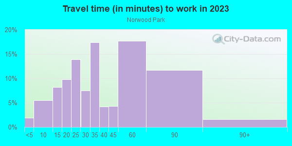 Commute time to work in Norwood Park in Chicago neighborhood in IL