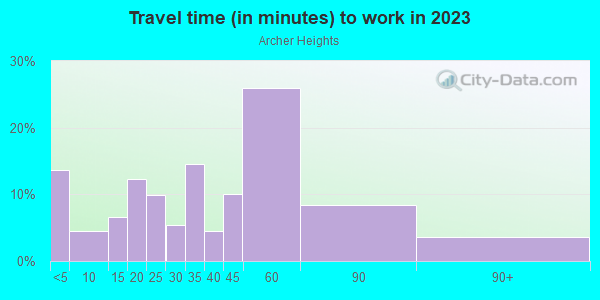 Commute time to work in Archer Heights in Chicago neighborhood in IL