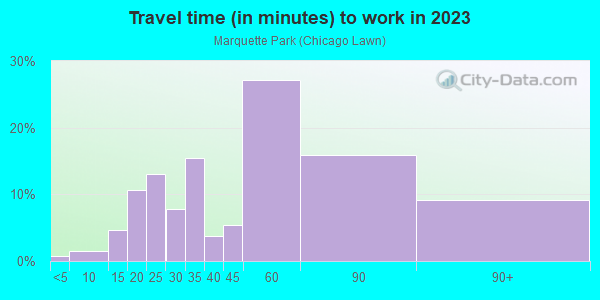 Commute time to work in Marquette Park in Chicago neighborhood in IL