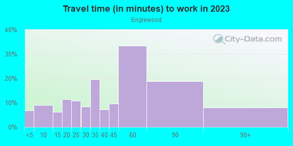 Commute time to work in Englewood in Chicago neighborhood in IL