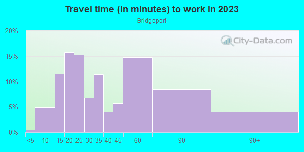 Commute time to work in Bridgeport in Chicago neighborhood in IL