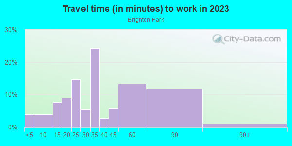 Commute time to work in Brighton Park in Chicago neighborhood in IL