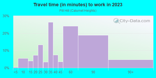 Commute time to work in Pill Hill in Chicago neighborhood in IL