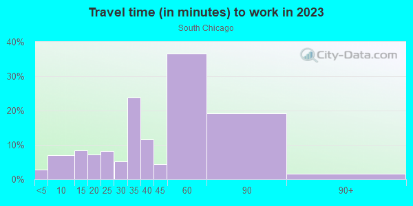Commute time to work in South Chicago in Chicago neighborhood in IL