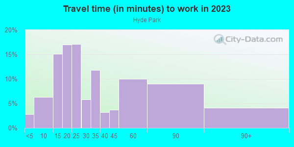Commute time to work in Hyde Park in Chicago neighborhood in IL