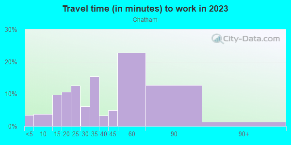 Commute time to work in Chatham in Chicago neighborhood in IL