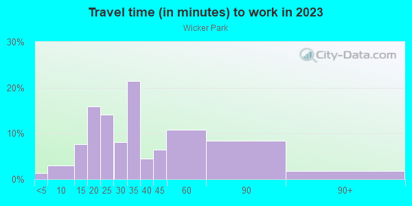 Commute time to work in Wicker Park in Chicago neighborhood in IL