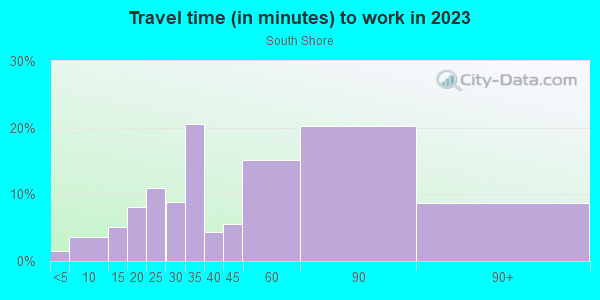 Commute time to work in South Shore in Chicago neighborhood in IL