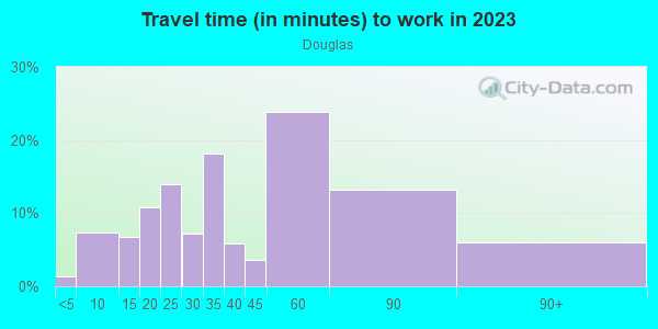 Commute time to work in Douglas in Chicago neighborhood in IL