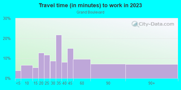 Commute time to work in Grand Boulevard in Chicago neighborhood in IL
