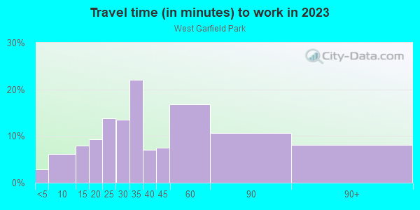 Commute time to work in West Garfield Park in Chicago neighborhood in IL