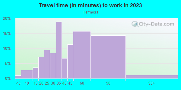 Commute time to work in Hermosa in Chicago neighborhood in IL
