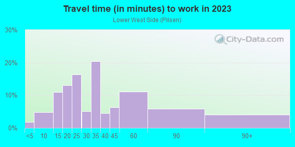 Commute time to work in Lower West Side in Chicago neighborhood in IL