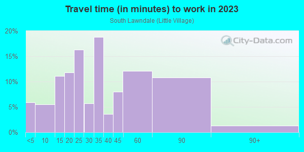 Commute time to work in South Lawndale in Chicago neighborhood in IL