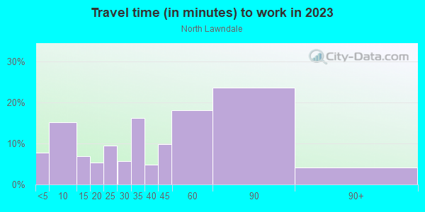 Commute time to work in North Lawndale in Chicago neighborhood in IL