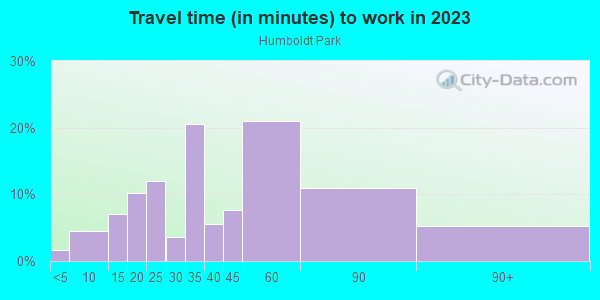 Commute time to work in Humboldt Park in Chicago neighborhood in IL