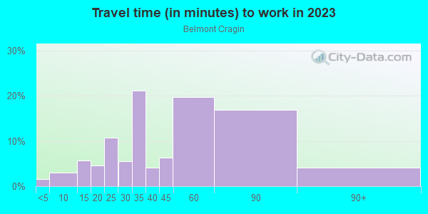 Commute time to work in Belmont Cragin in Chicago neighborhood in IL