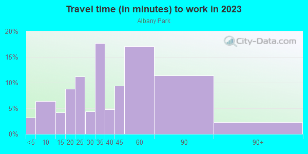 Commute time to work in Albany Park in Chicago neighborhood in IL