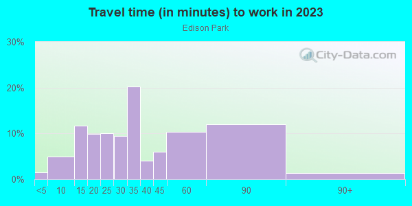 Commute time to work in Edison Park in Chicago neighborhood in IL