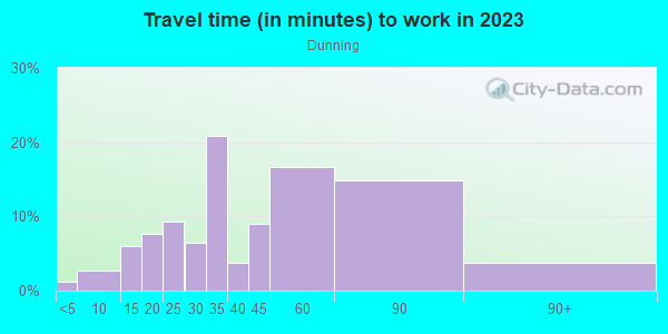 Commute time to work in Dunning in Chicago neighborhood in IL