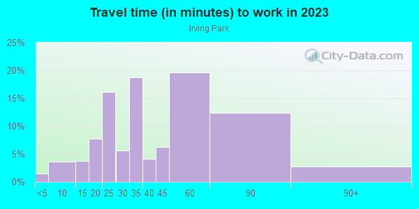 Commute time to work in Irving Park in Chicago neighborhood in IL