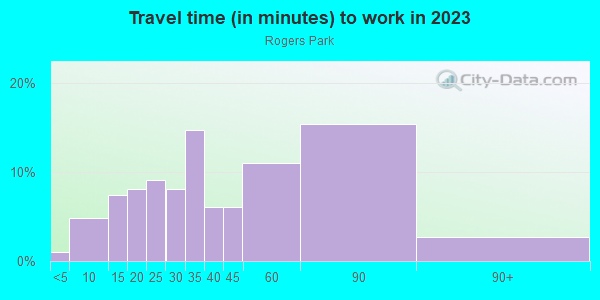 Commute time to work in Rogers Park in Chicago neighborhood in IL
