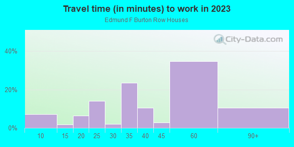 Commute time to work in Edmund F Burton Row Houses in Oak Park neighborhood in IL