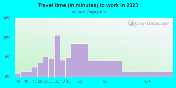 Commute time to work in Lakeview in Chicago neighborhood in IL