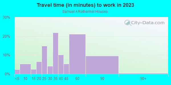 Commute time to work in Samuel A Rothermel Houses in Oak Park neighborhood in IL