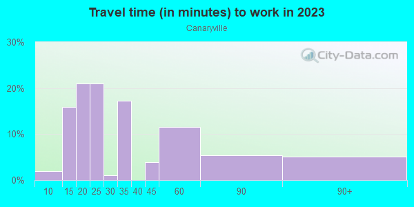 Commute time to work in Canaryville in Chicago neighborhood in IL