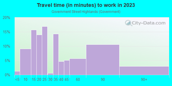 Commute time to work in Government Street Highlands in Mobile neighborhood in AL