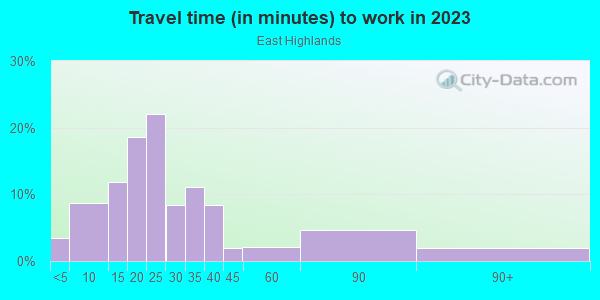 Commute time to work in East Highlands in Naperville neighborhood in IL
