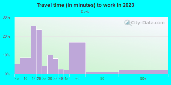 Commute time to work in Davis in Michigan City neighborhood in IN