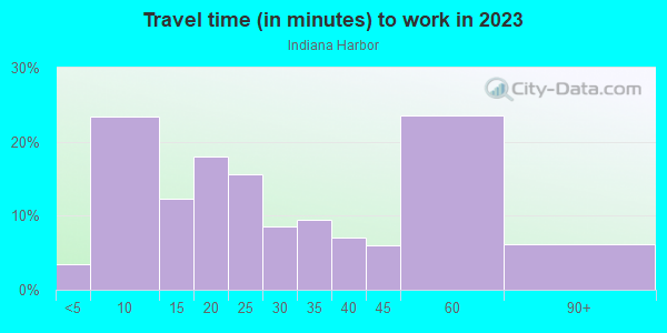 Commute time to work in Indiana Harbor in East Chicago neighborhood in IN