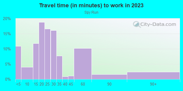 Commute time to work in Spy Run in Fort Wayne neighborhood in IN