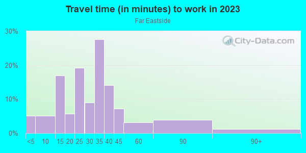 Commute time to work in Far Eastside in Indianapolis neighborhood in IN