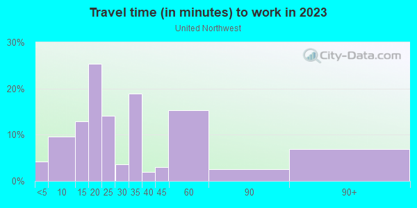 Commute time to work in United Northwest in Indianapolis neighborhood in IN
