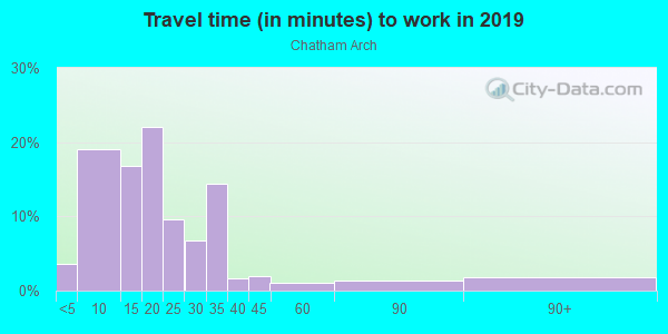 Commute time to work in Chatham Arch in Indianapolis neighborhood in IN