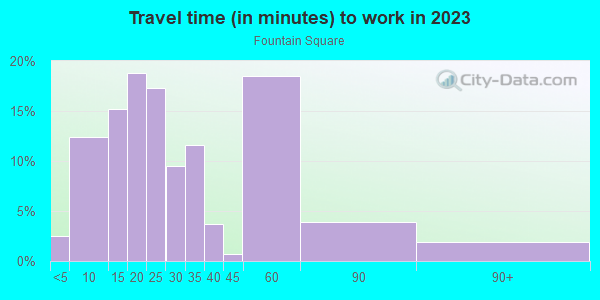Commute time to work in Fountain Square in Indianapolis neighborhood in IN