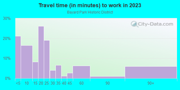 Commute time to work in Bayard Park Historic District in Evansville neighborhood in IN