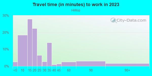 Commute time to work in Hilltop in Evansville neighborhood in IN