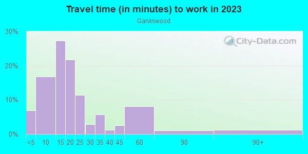 Commute time to work in Garvinwood in Evansville neighborhood in IN