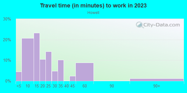 Commute time to work in Howell in Evansville neighborhood in IN