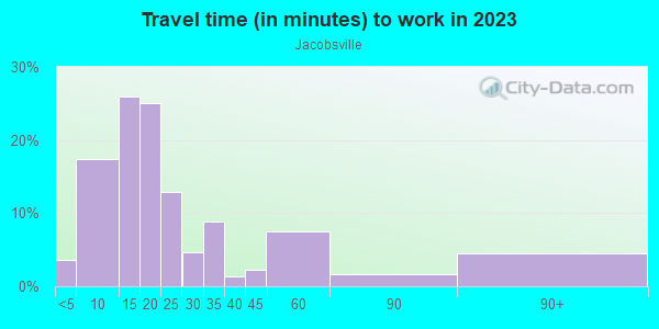 Commute time to work in Jacobsville in Evansville neighborhood in IN