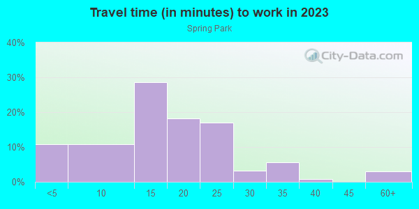 Commute time to work in Spring Park in Evansville neighborhood in IN