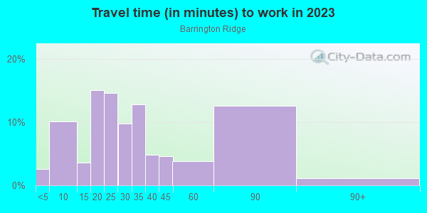 Commute time to work in Barrington Ridge in Hobart neighborhood in IN