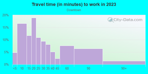 Commute time to work in Downtown in Hobart neighborhood in IN