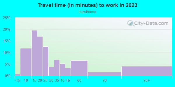 Commute time to work in Hawthorne in Valparaiso neighborhood in IN