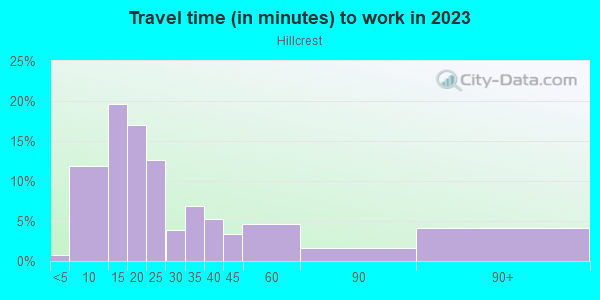 Commute time to work in Hillcrest in Valparaiso neighborhood in IN